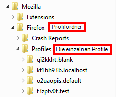 Profilordner und Profile